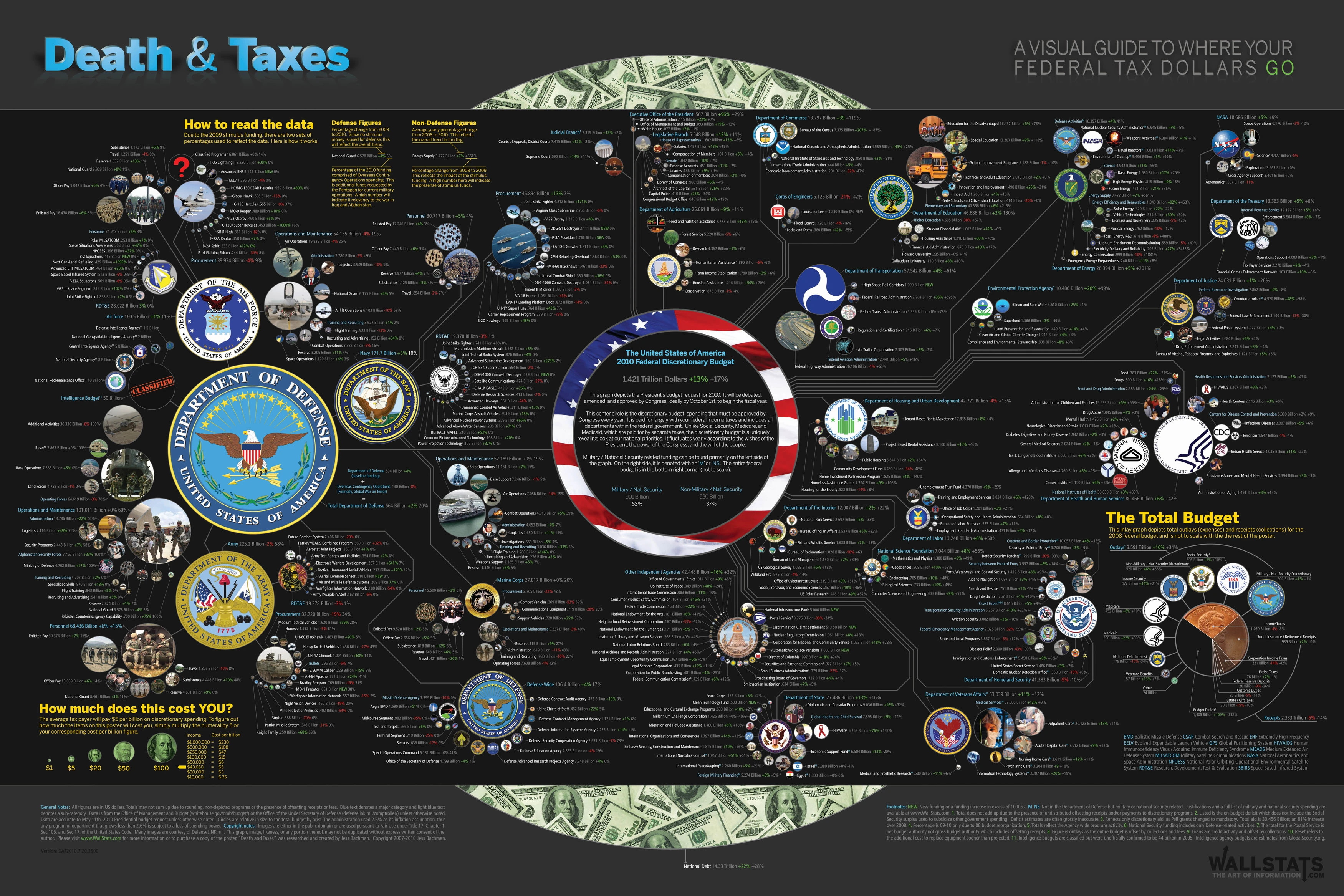 2010 Federal Discretionary Budget Plan Highlights Government Spending Priorities Economic Impact And Allocation Of Funds For Programs And Services.